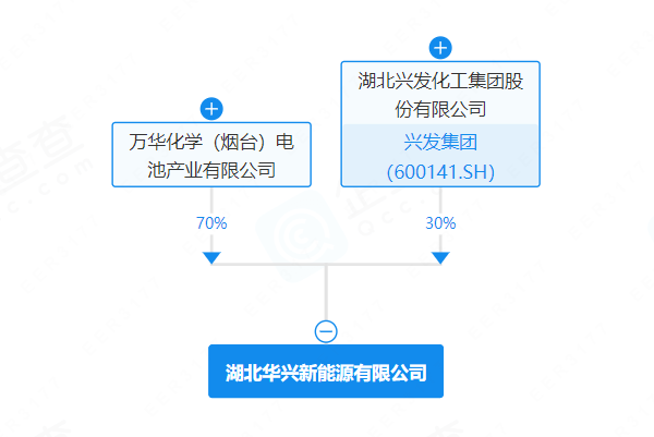 6億元！萬華化學(xué)、興發(fā)集團(tuán)落子湖北宜昌
