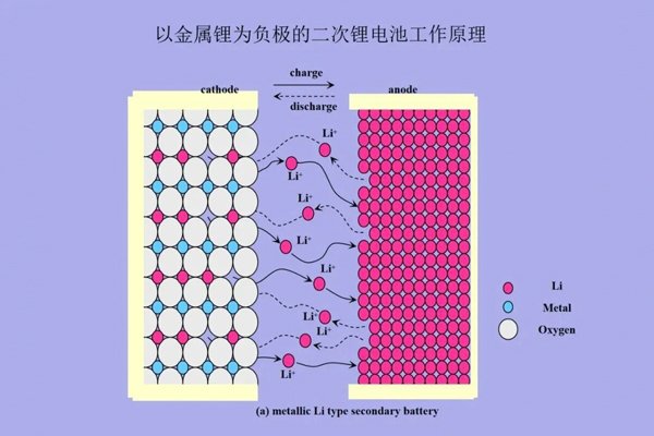零下70℃仍可正常工作！锂电池核心技术取得首创性突破