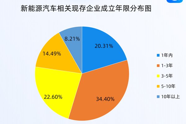 現存超151萬家！我國新能源汽車相關企業注冊量連續三年超30萬家