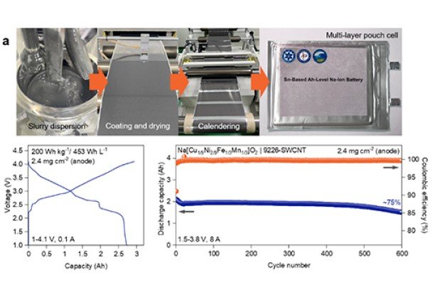 453Wh/L！中科院鈉離子電池體積能量密度研究獲進展