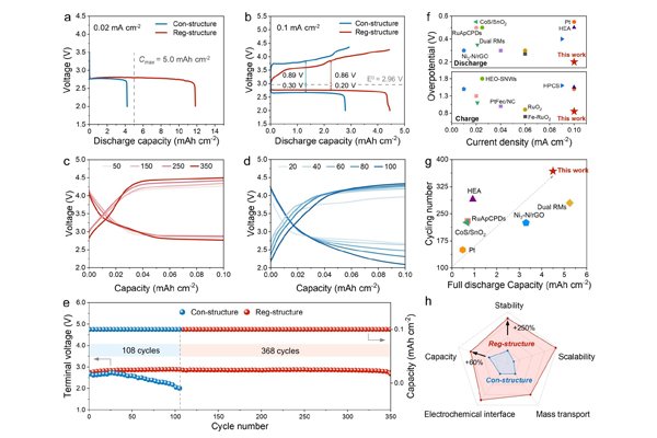 中国科大开发高可逆锂氧气电池 传质特性和电化学性能显著提升