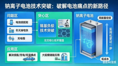 攻克锡基负极核心技术难题 中科院钠电池实用化研究获突破