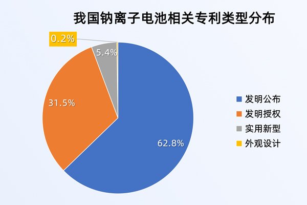赢麻了！60GWh全球最大钠电池订单花落宁德时代！我国相关专利超1.2万项