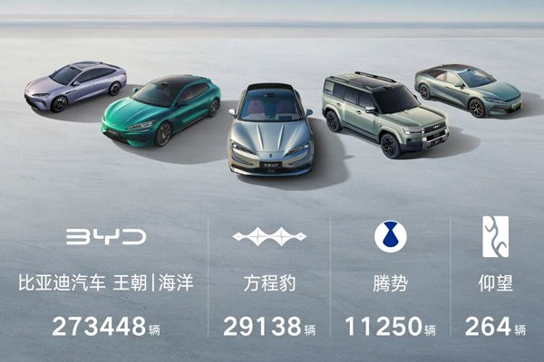 比亞迪4月銷售32.11萬輛 海外銷量突破13萬輛