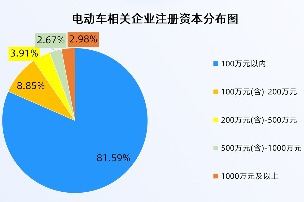国产电动车掀起全球出海热 国内现存相关企业近百万家