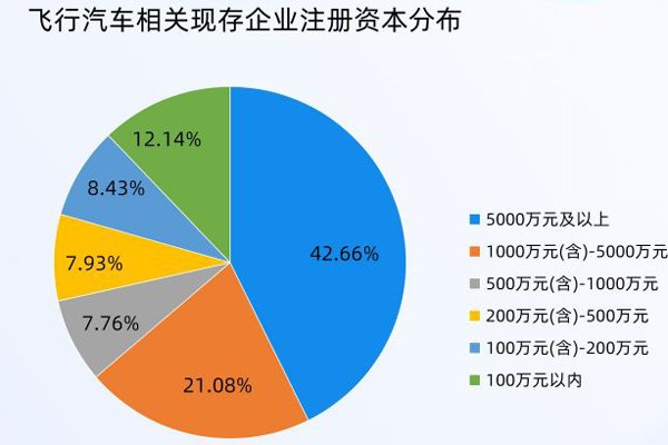 飞行汽车有望拉动10万亿级市场 我国现存相关企业超600家