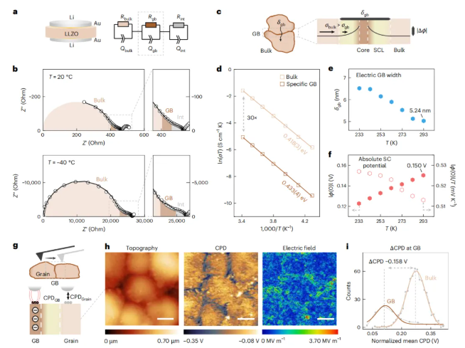 LLZO固态电解质短路如何发生？且看Nature Nanotechnol最新理解