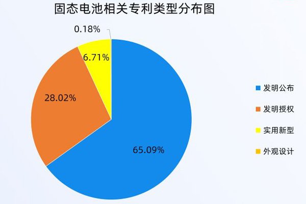 国内固态电池相关专利达1.77万项 发明类占比超93%