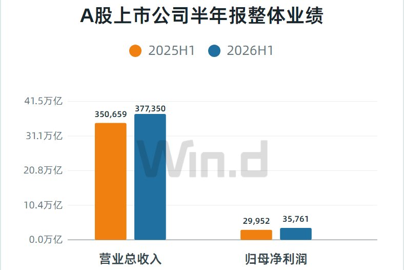 5550家上市公司中报:一电池领域公司净利暴增415612%!