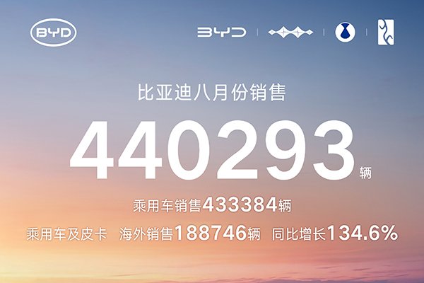 比亚迪8月销量超44万辆 海外销售超18万辆