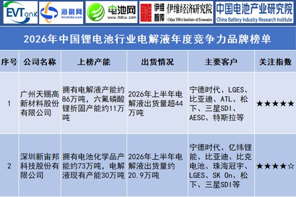2026年中国锂电池行业电解液年度竞争力品牌榜单