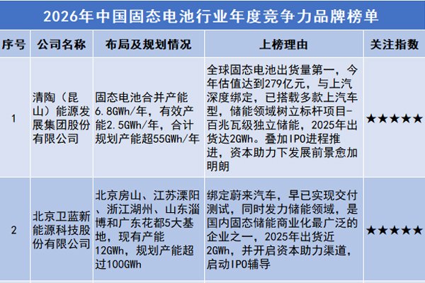 2026年中国固态电池行业年度竞争力品牌榜单