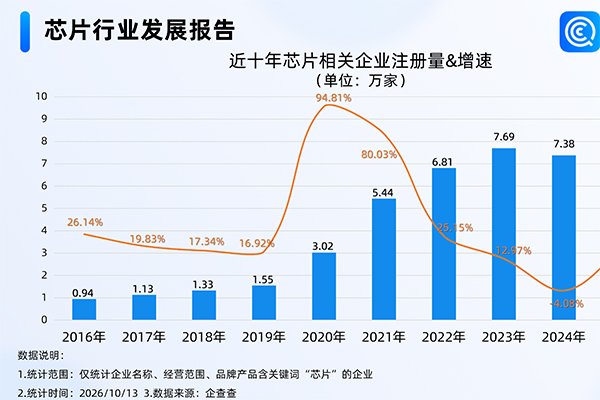 马斯克进军芯片制造 我国年内已注册芯片相关企业超6万家