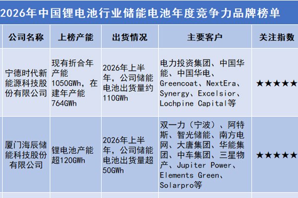 2026年中国锂电池行业储能电池年度竞争力品牌榜单