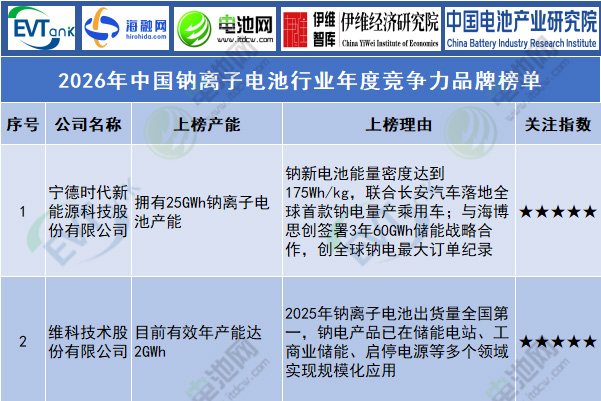 2026年中国钠离子电池年度竞争力品牌榜单