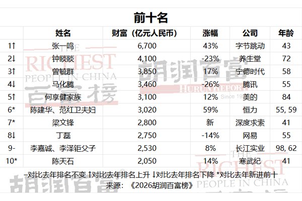 2026胡润百富榜：曾毓群狂增550亿稳坐第三 比亚迪海外收入过半