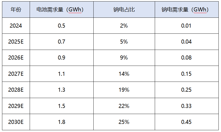 起停电池市场规模估计（来源：新思界、产业调研网）