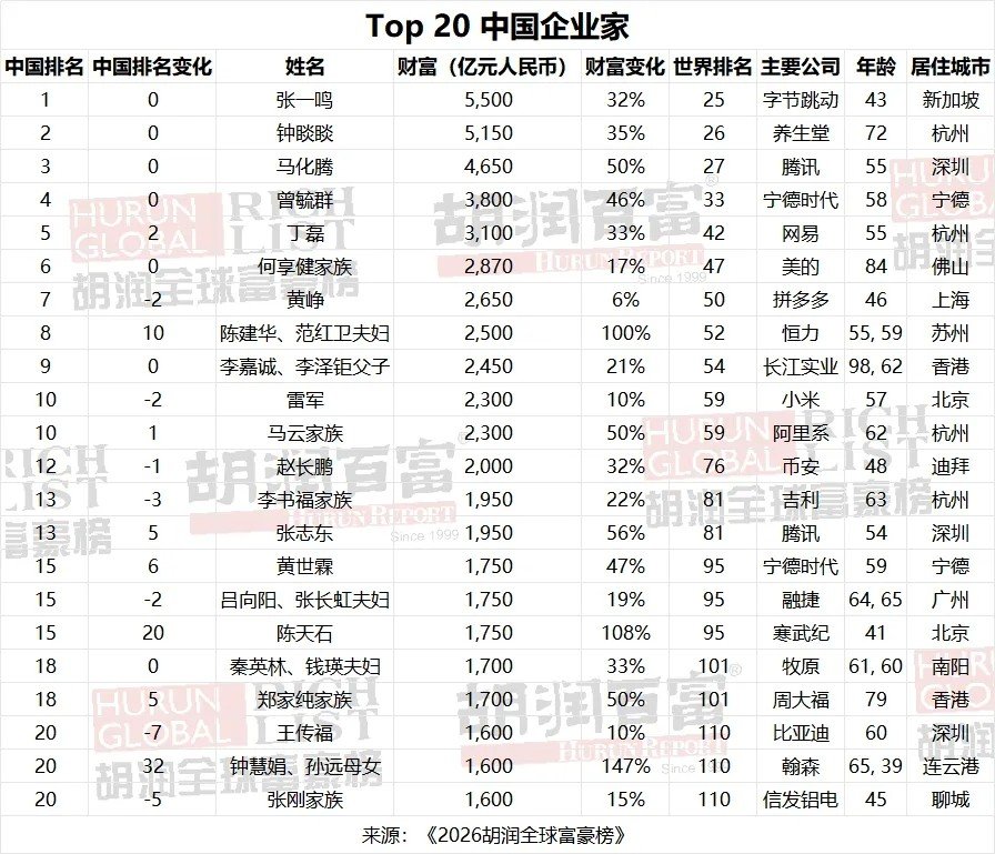 Top20中国企业家 Top20中国企业家