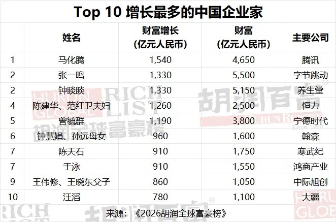 Top10增长最多的中国企业家 Top10增长最多的中国企业家