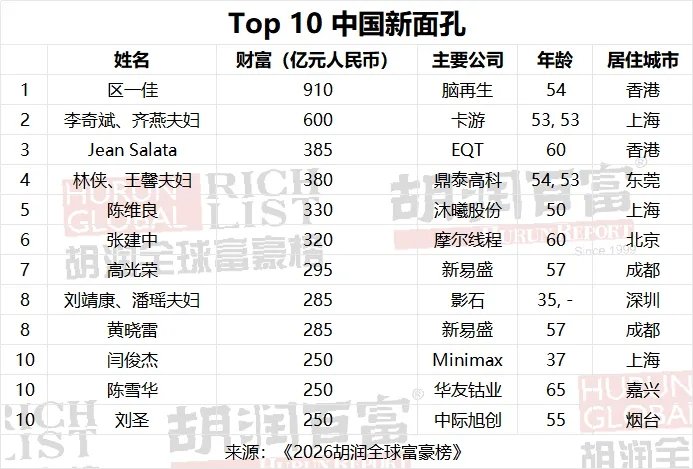 Top10中国新面孔 Top10中国新面孔