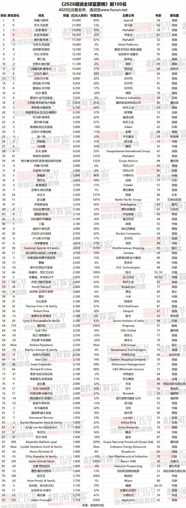 《2026胡润全球富豪榜》前100名 《2026胡润全球富豪榜》前100名