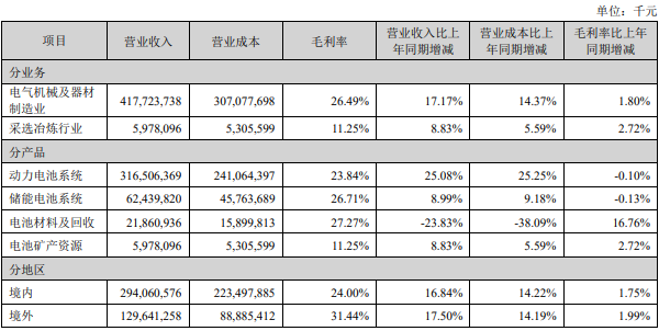 宁德时代2025年营业收入及营业成本整体情况