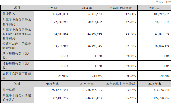 宁德时代2025年主要会计数据和财务指标