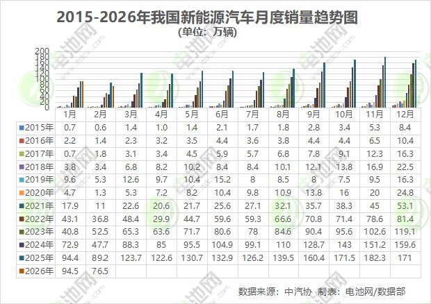 2月我国新能源汽车销售76.5万辆 出口28.2万辆