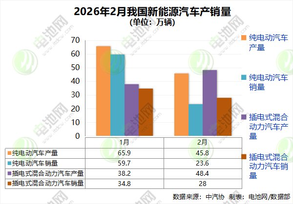 2月我国新能源汽车销售76.5万辆 出口28.2万辆