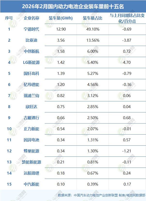 2026年2月国内动力电池企业装车量前十五名