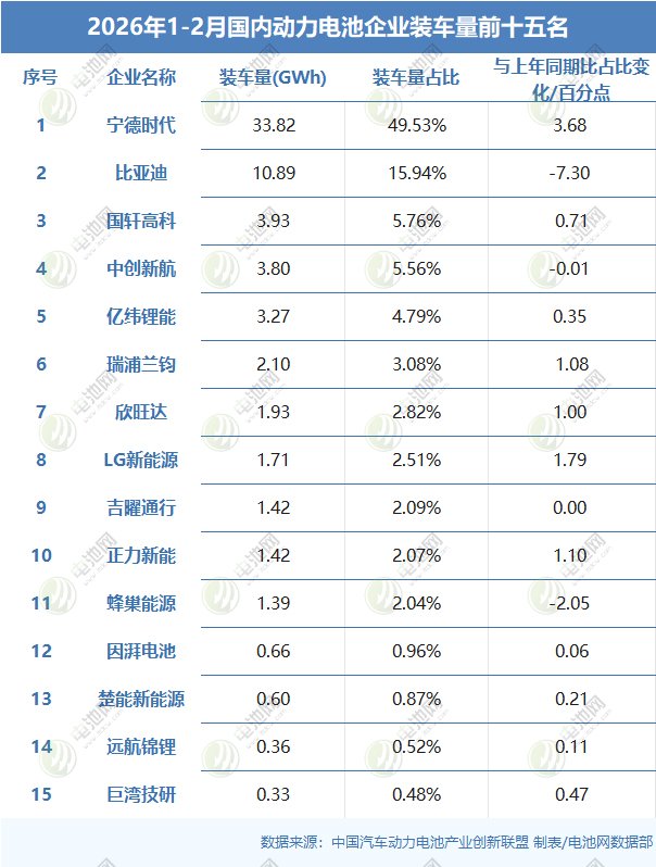 2026年1-2月国内动力电池企业装车量前十五名