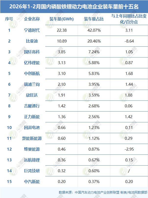2026年1-2月国内磷酸铁锂动力电池企业装车量前十五名