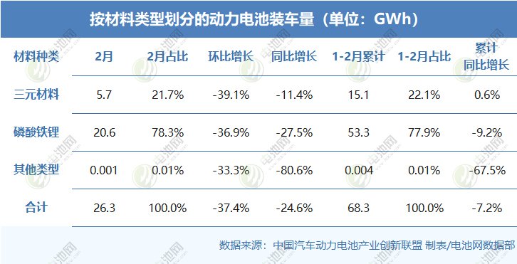 按材料类型划分的动力电池装车量（单位：GWh）