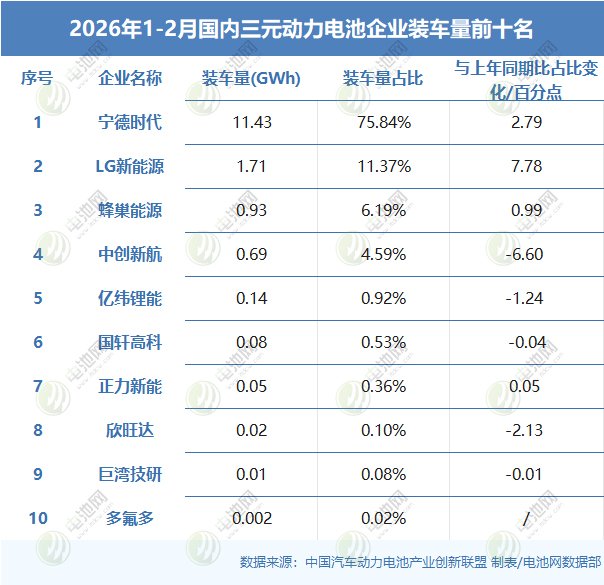 2026年1-2月国内三元动力电池企业装车量TOP15