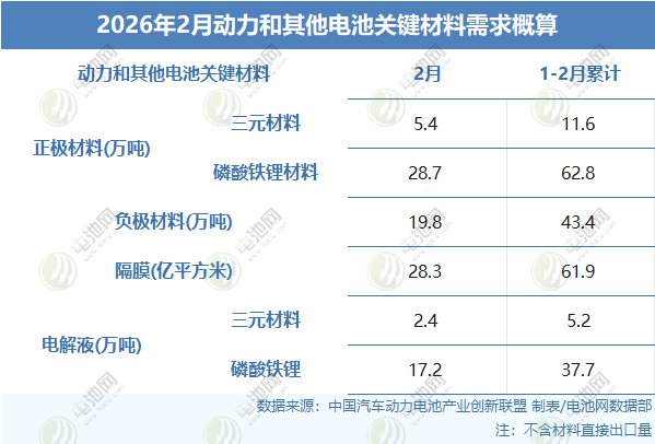 2026年2月动力和其他电池关键材料需求概算