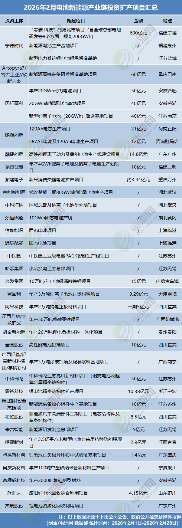 2月电池新能源产业链投资扩产项目汇总