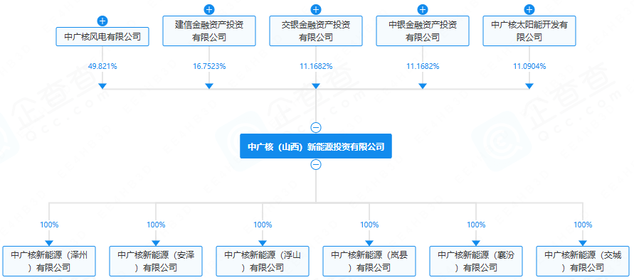 中廣核（山西）新能源投資有限公司