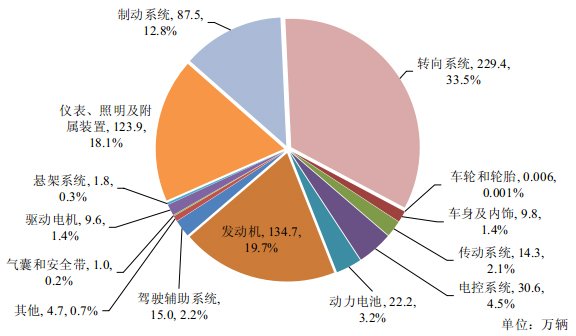 圖2  2025年汽車缺陷涉及系統召回數量分布