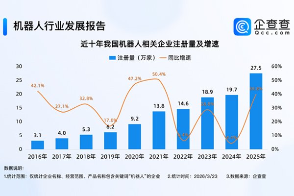 機器人相關(guān)企業(yè)超110萬家 今年已注冊超5萬家