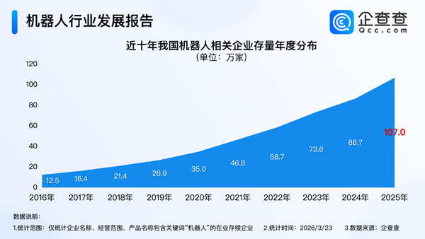 机器人相关企业超110万家 今年已注册超5万家