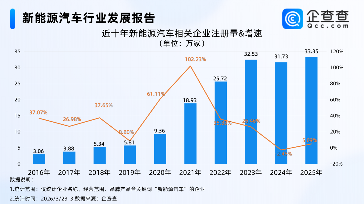 現存超151萬家！我國新能源汽車相關企業注冊量連續三年超30萬家
