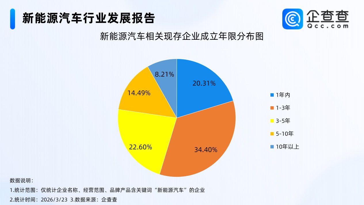現存超151萬家！我國新能源汽車相關企業注冊量連續三年超30萬家
