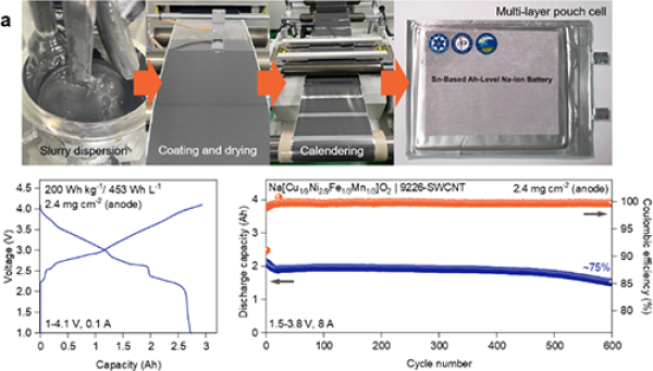 锡基安时级软包电池的制备工艺及电化学性能  图片来源：中国科学院物理研究所