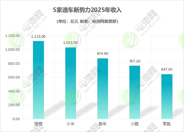 5家造车新势力2025年收入