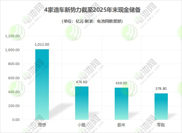 4家造车新势力截至2025年末现金储备