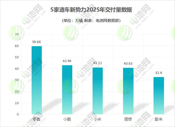 5家造车新势力2025年交付量数据