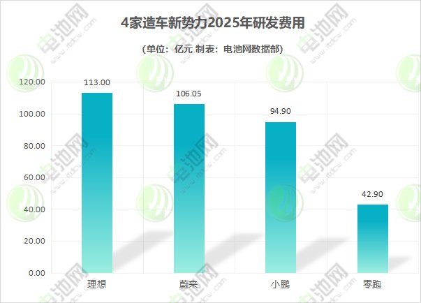 4家造车新势力2025年研发费用