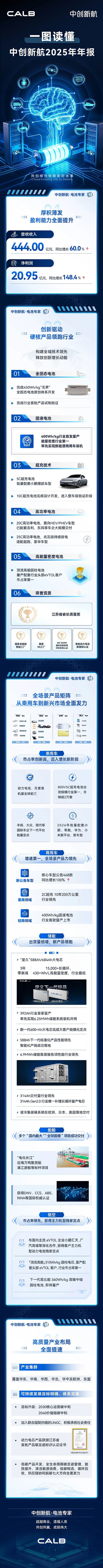 中创新航净利大增！400Wh/kg固液电池首发量产