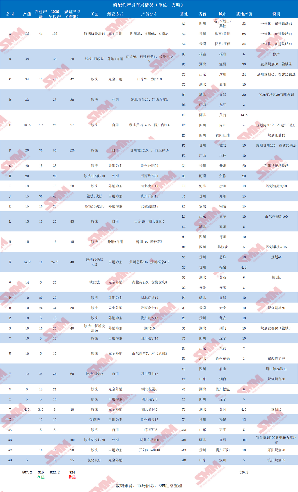 磷酸铁产能布局情况如下（单位：万吨）