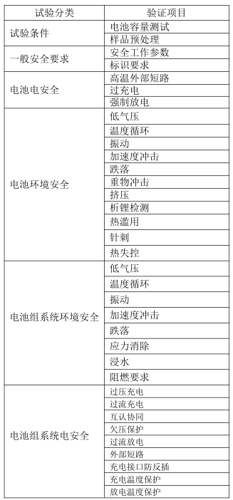 表 5 锂/钠电池重点试验项目